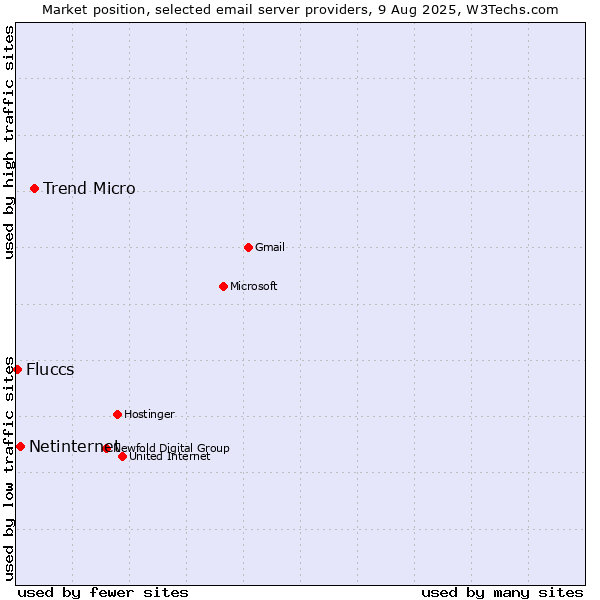 Market position of Trend Micro vs. Netinternet vs. Fluccs