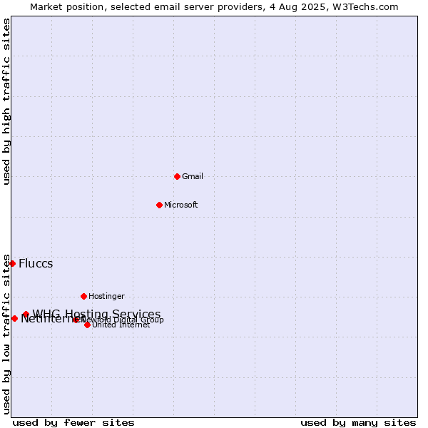 Market position of Netinternet vs. Fluccs vs. WHG Hosting Services