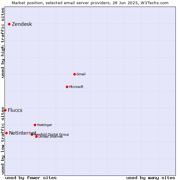 Market position of Zendesk vs. Netinternet vs. Fluccs