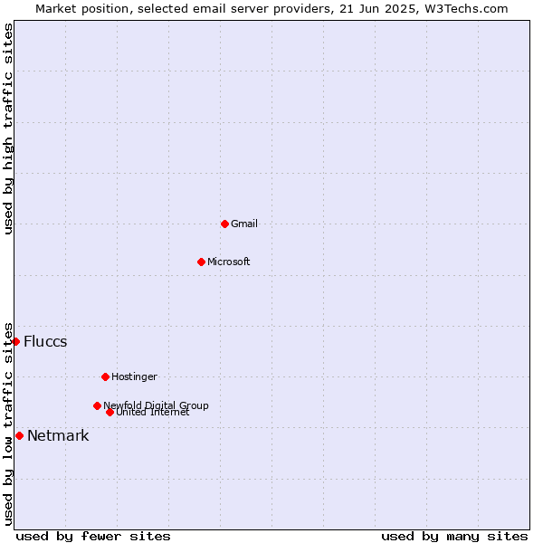 Market position of Netmark vs. Fluccs
