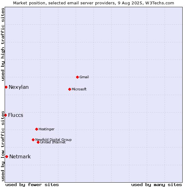Market position of Netmark vs. Nexylan vs. Fluccs