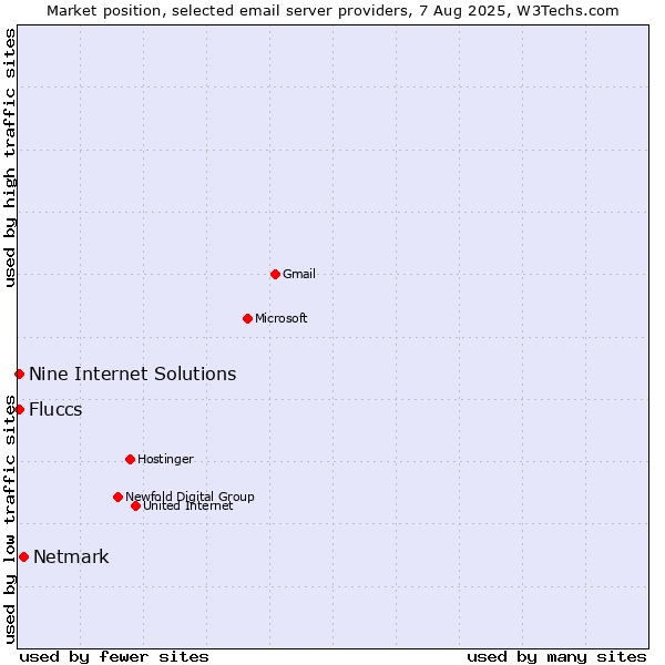 Market position of Netmark vs. Nine Internet Solutions vs. Fluccs