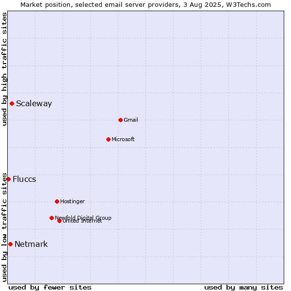 Market position of Scaleway vs. Netmark vs. Fluccs