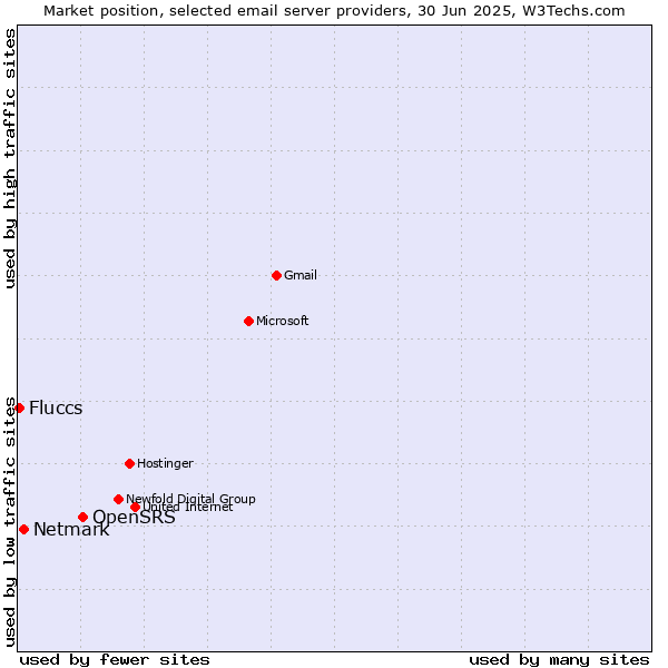Market position of OpenSRS vs. Netmark vs. Fluccs