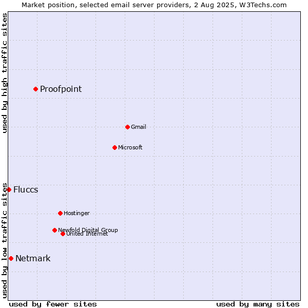 Market position of Proofpoint vs. Netmark vs. Fluccs
