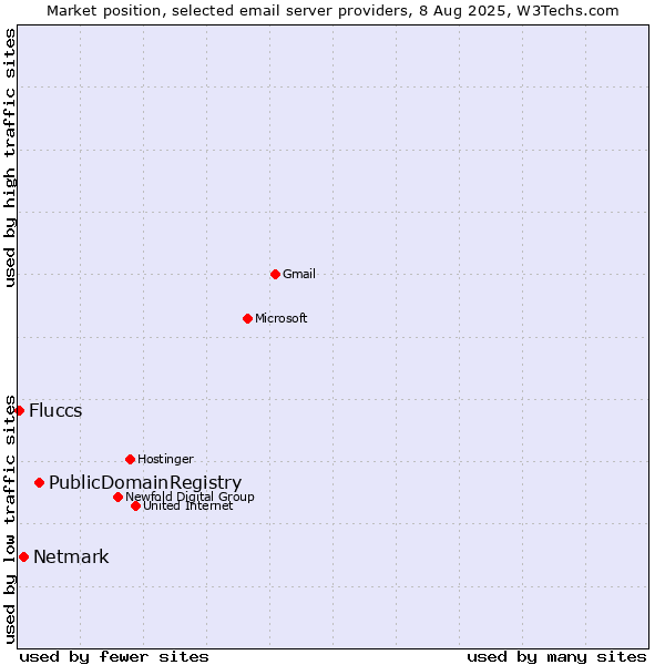 Market position of PublicDomainRegistry vs. Netmark vs. Fluccs
