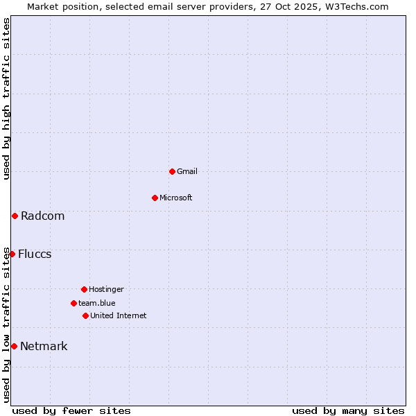 Market position of Radcom vs. Netmark vs. Fluccs
