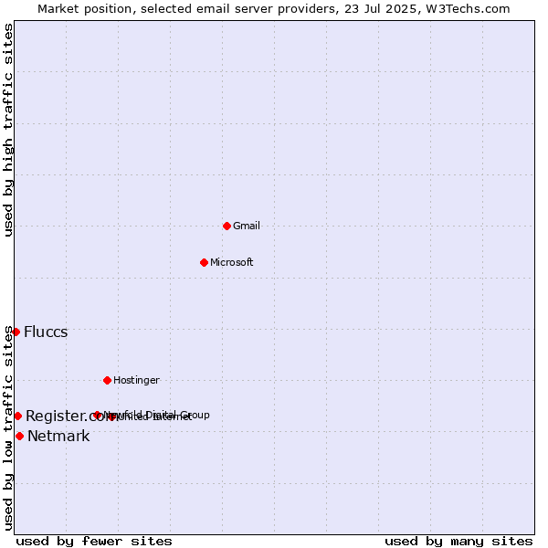 Market position of Netmark vs. Register.com vs. Fluccs