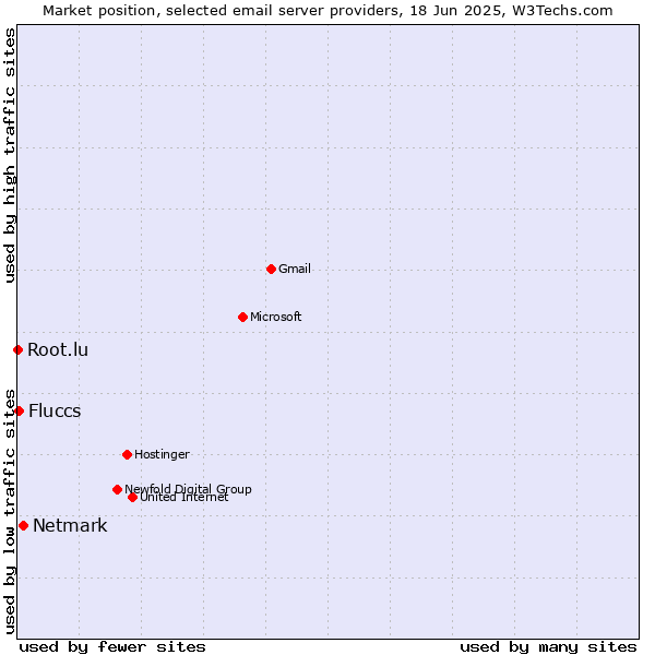 Market position of Netmark vs. Fluccs vs. Root.lu
