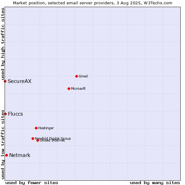 Market position of Netmark vs. Fluccs vs. SecureAX