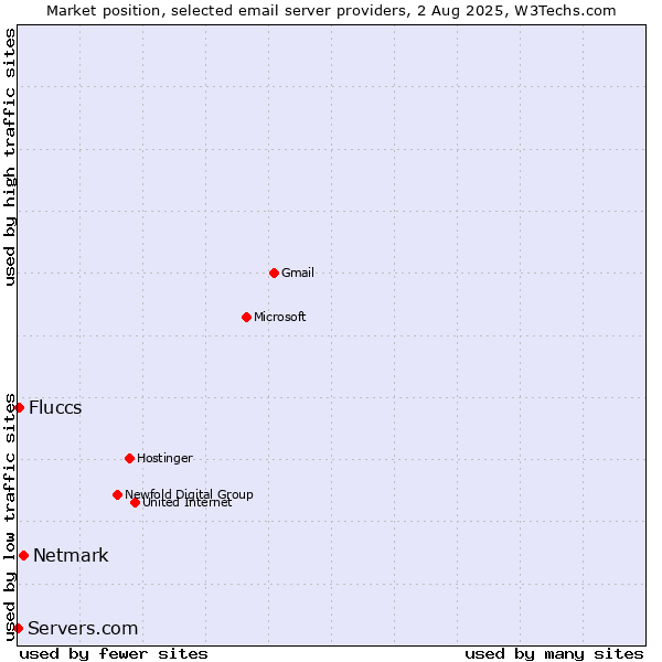 Market position of Netmark vs. Fluccs vs. Servers.com