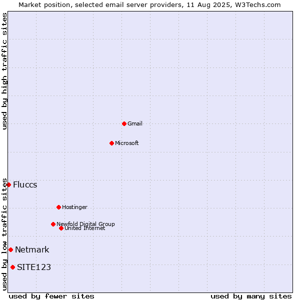 Market position of SITE123 vs. Netmark vs. Fluccs