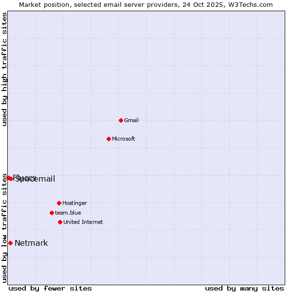 Market position of Spacemail vs. Netmark vs. Fluccs