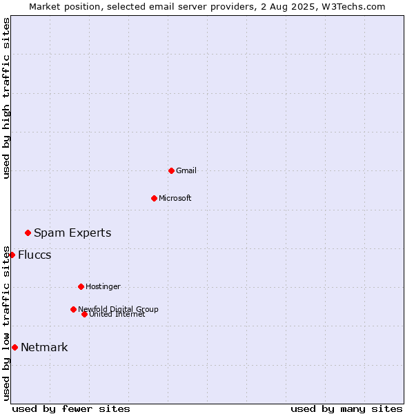 Market position of Spam Experts vs. Netmark vs. Fluccs