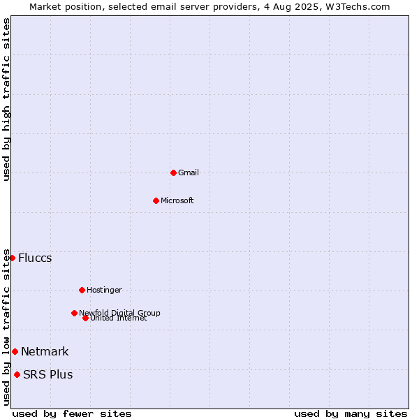 Market position of SRS Plus vs. Netmark vs. Fluccs