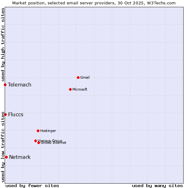 Market position of Netmark vs. Fluccs vs. Telemach