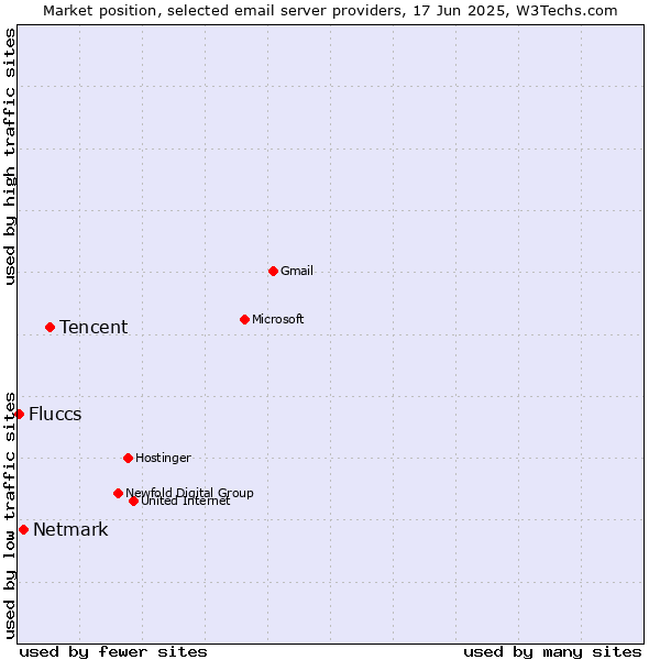 Market position of Tencent vs. Netmark vs. Fluccs