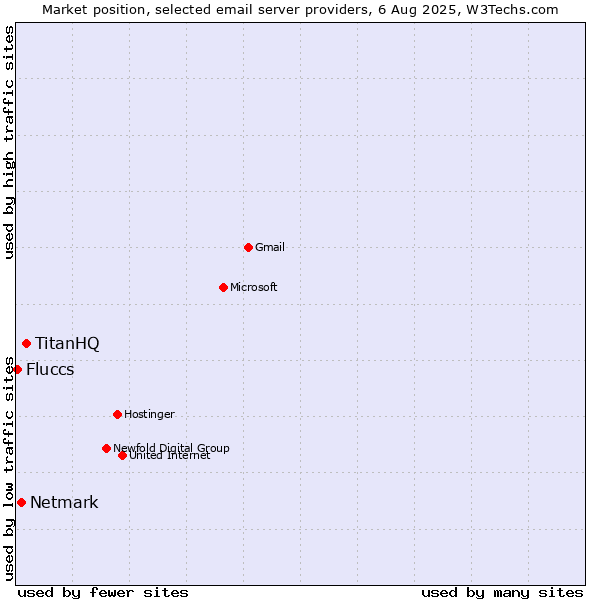Market position of TitanHQ vs. Netmark vs. Fluccs