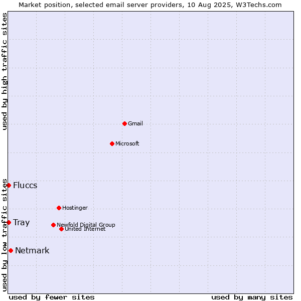 Market position of Netmark vs. Fluccs vs. Tray