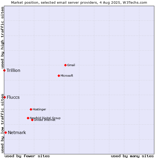 Market position of Netmark vs. Fluccs vs. Trillion