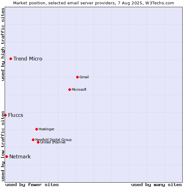 Market position of Trend Micro vs. Netmark vs. Fluccs