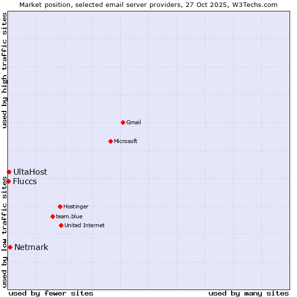 Market position of Netmark vs. UltaHost vs. Fluccs