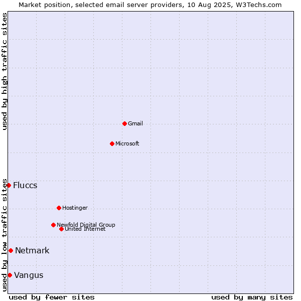 Market position of Netmark vs. Vangus vs. Fluccs