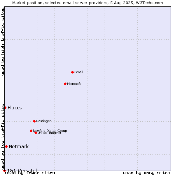 Market position of Netmark vs. Fluccs vs. 1&1 Versatel