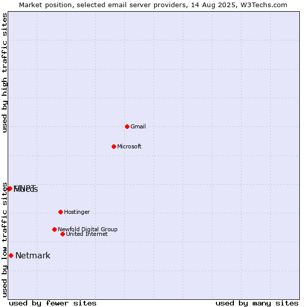 Market position of Netmark vs. VNPT vs. Fluccs