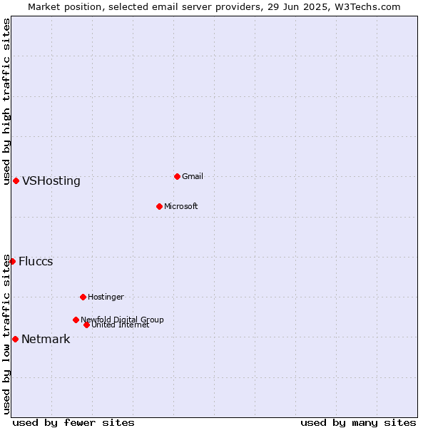 Market position of VSHosting vs. Netmark vs. Fluccs