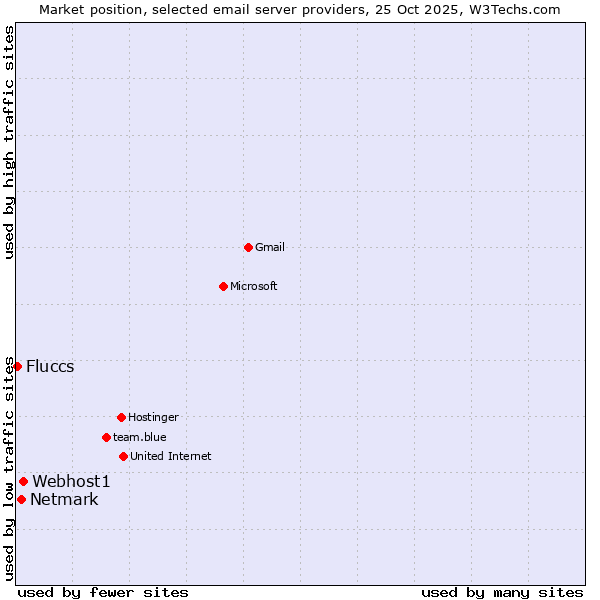 Market position of Webhost1 vs. Netmark vs. Fluccs