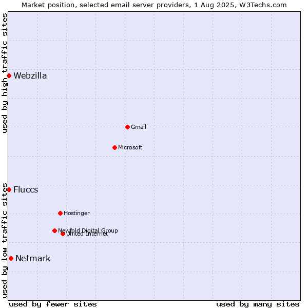 Market position of Netmark vs. Fluccs vs. Webzilla