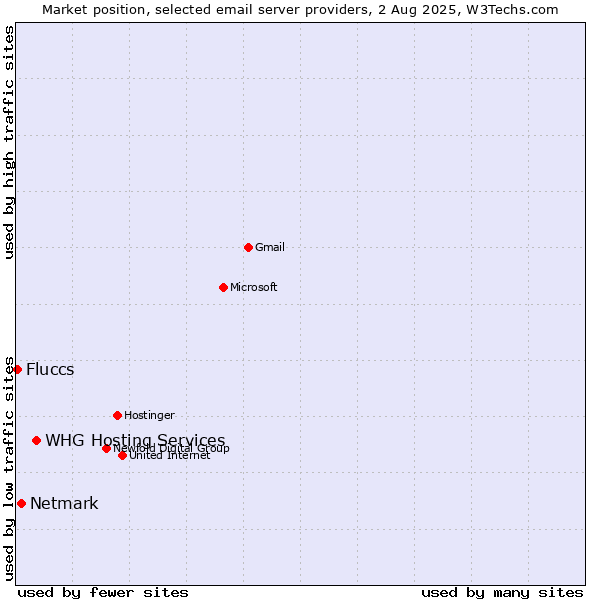Market position of WHG Hosting Services vs. Netmark vs. Fluccs