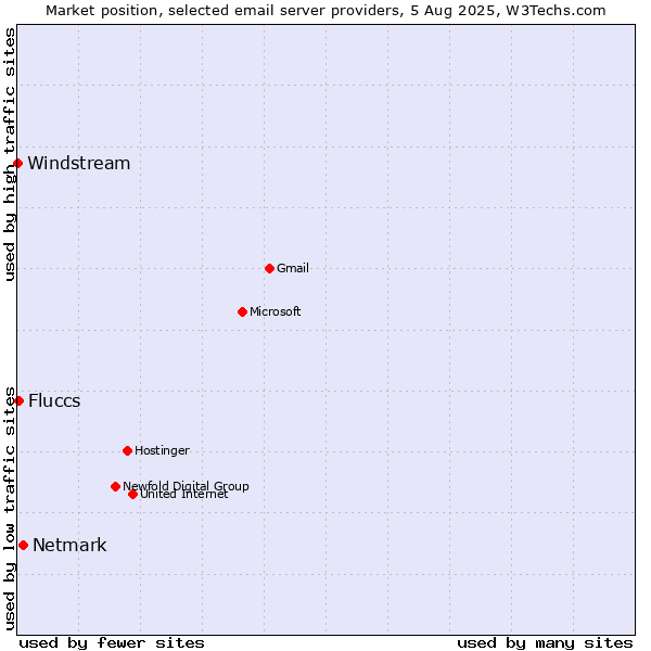 Market position of Netmark vs. Fluccs vs. Windstream