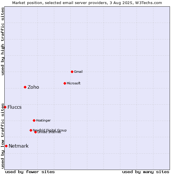 Market position of Zoho vs. Netmark vs. Fluccs