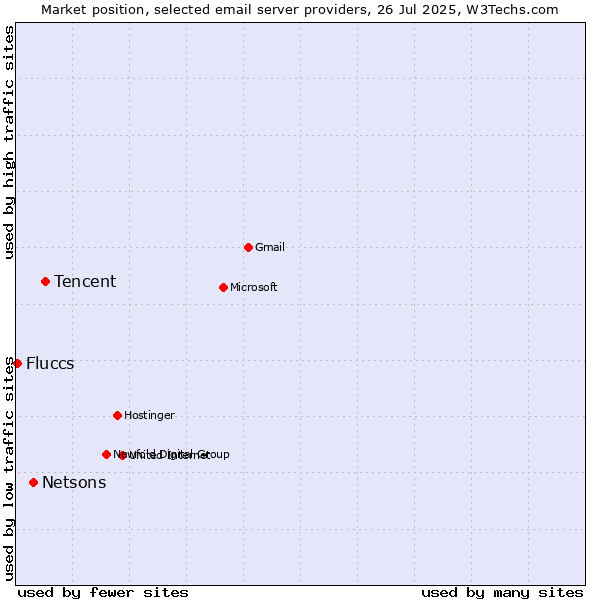 Market position of Tencent vs. Netsons vs. Fluccs