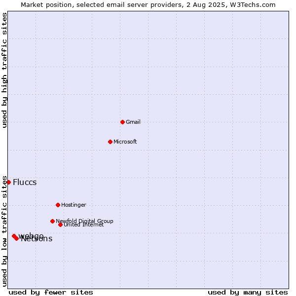 Market position of Netsons vs. webgo vs. Fluccs