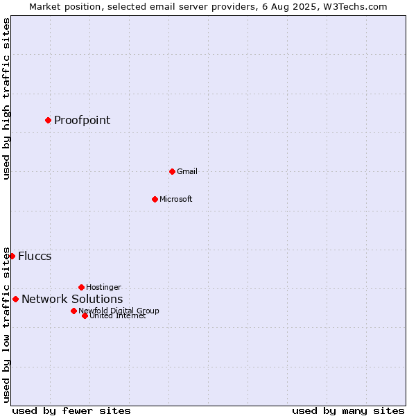 Market position of Proofpoint vs. Network Solutions vs. Fluccs