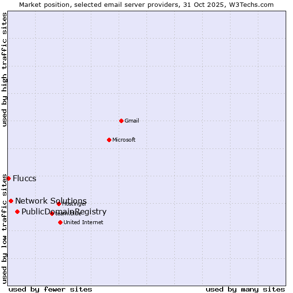 Market position of PublicDomainRegistry vs. Network Solutions vs. Fluccs