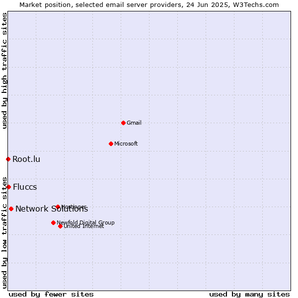 Market position of Network Solutions vs. Fluccs vs. Root.lu