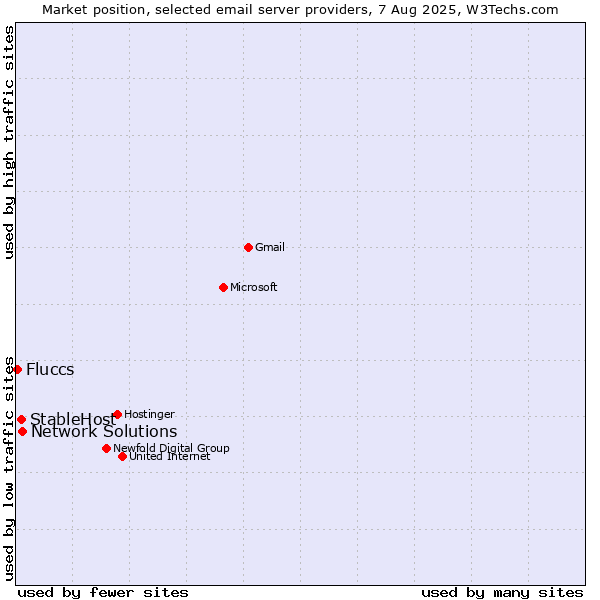Market position of Network Solutions vs. StableHost vs. Fluccs