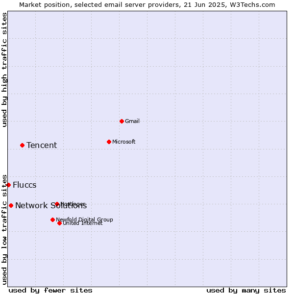 Market position of Tencent vs. Network Solutions vs. Fluccs
