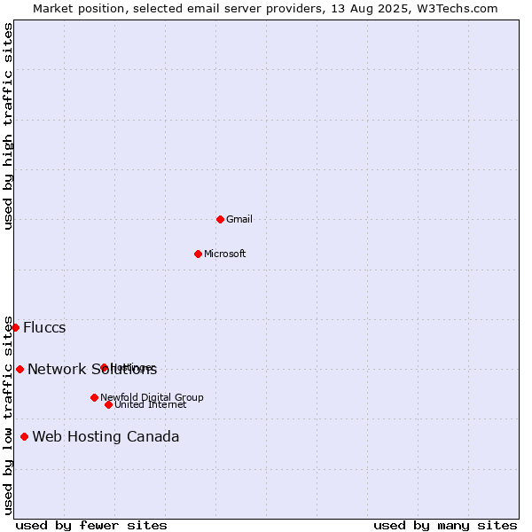 Market position of Web Hosting Canada vs. Network Solutions vs. Fluccs