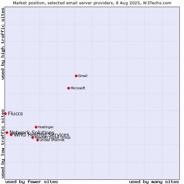 Market position of Network Solutions vs. WHG Hosting Services vs. Fluccs