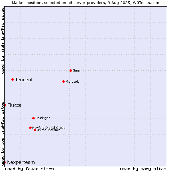 Market position of Tencent vs. Fluccs vs. Nexperteam