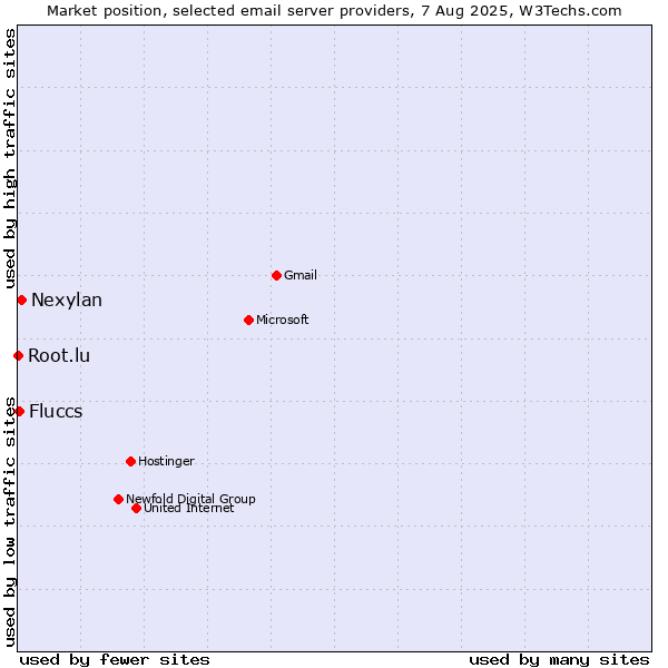 Market position of Nexylan vs. Fluccs vs. Root.lu