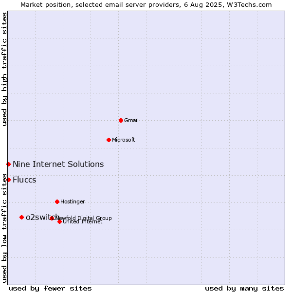 Market position of o2switch vs. Fluccs vs. Nine Internet Solutions