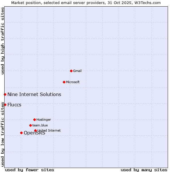 Market position of OpenSRS vs. Fluccs vs. Nine Internet Solutions