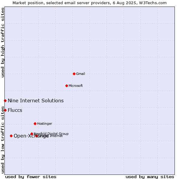 Market position of Open-Xchange vs. Nine Internet Solutions vs. Fluccs