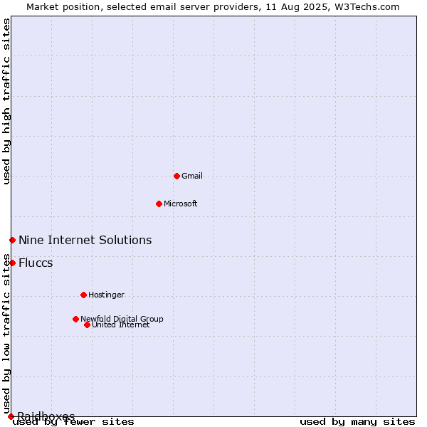 Market position of Nine Internet Solutions vs. Fluccs vs. Raidboxes
